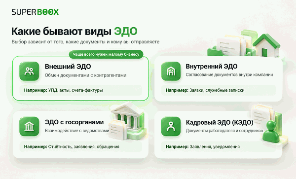 Четыре вида электронного документооборота