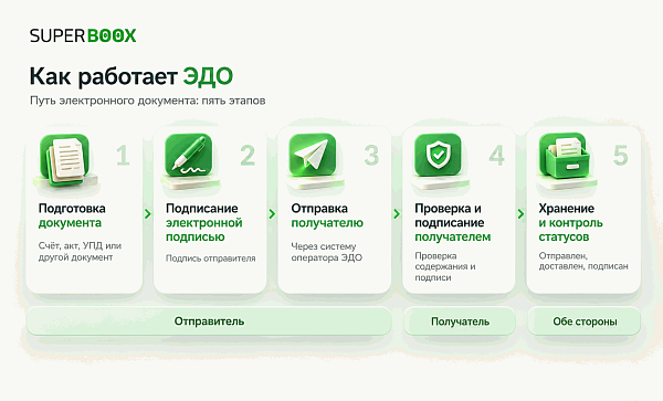 Пять этапов электронного документооборота
